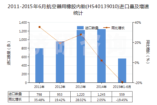2011-2015年6月航空器用橡膠內(nèi)胎(HS40139010)進(jìn)口量及增速統(tǒng)計(jì)